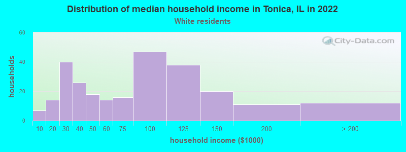 Distribution of median household income in Tonica, IL in 2022