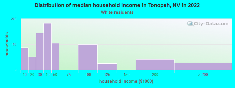 Distribution of median household income in Tonopah, NV in 2022