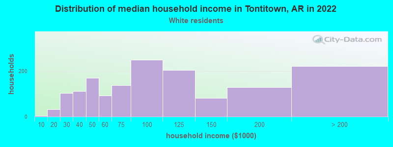 Distribution of median household income in Tontitown, AR in 2022