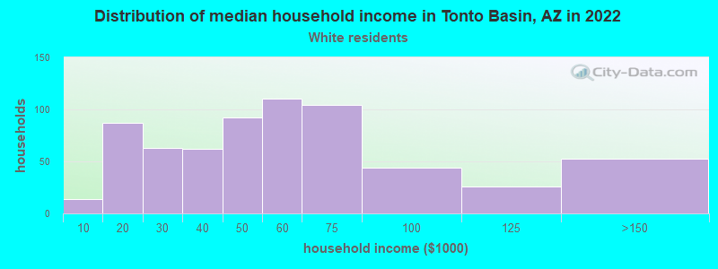 Distribution of median household income in Tonto Basin, AZ in 2022