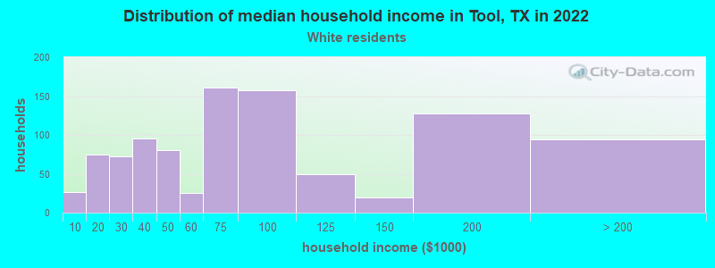 Distribution of median household income in Tool, TX in 2022