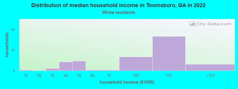 Distribution of median household income in Toomsboro, GA in 2022