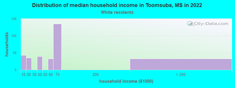 Distribution of median household income in Toomsuba, MS in 2022
