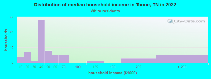 Distribution of median household income in Toone, TN in 2022