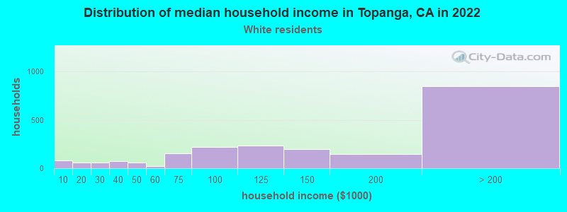 Distribution of median household income in Topanga, CA in 2022