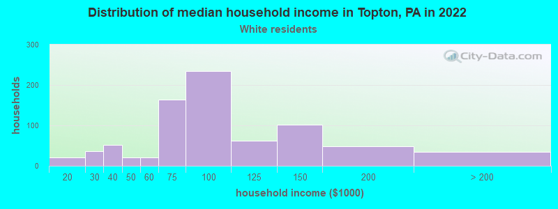 Distribution of median household income in Topton, PA in 2022