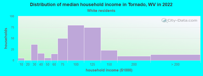 Distribution of median household income in Tornado, WV in 2022