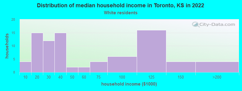 Distribution of median household income in Toronto, KS in 2022