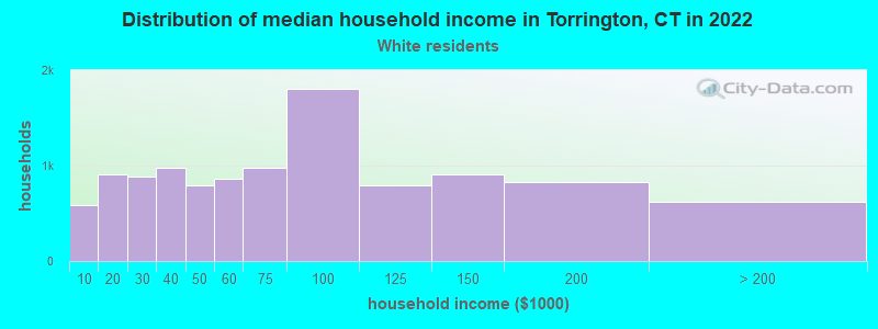 Distribution of median household income in Torrington, CT in 2022