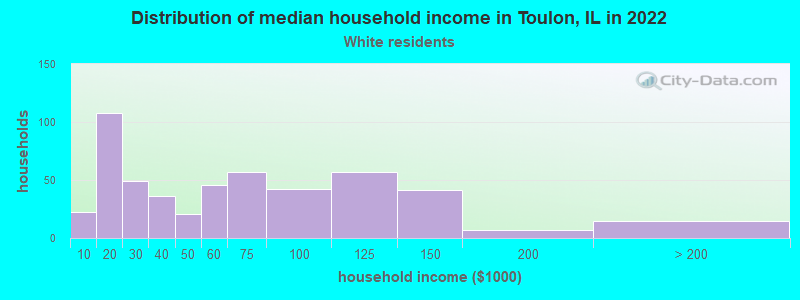 Distribution of median household income in Toulon, IL in 2022