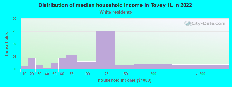 Distribution of median household income in Tovey, IL in 2022