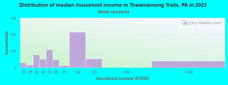 Distribution of median household income in Towamensing Trails, PA in 2022