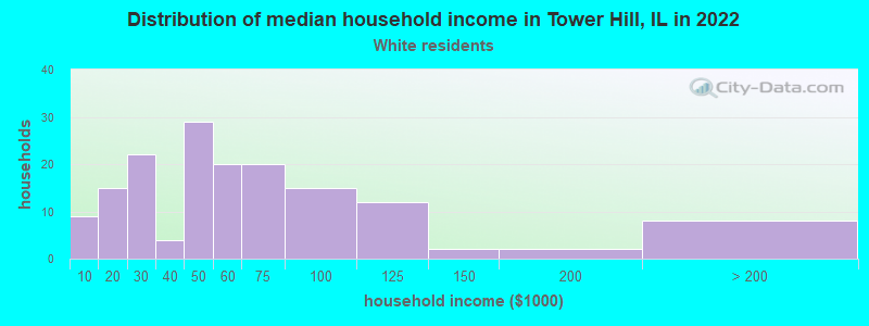 Distribution of median household income in Tower Hill, IL in 2022