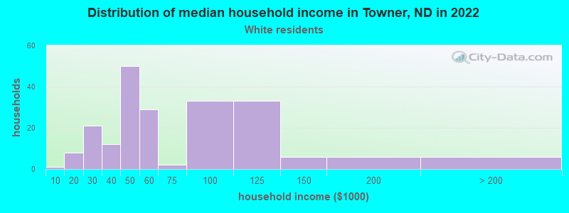 Distribution of median household income in Towner, ND in 2022