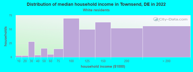 Distribution of median household income in Townsend, DE in 2022