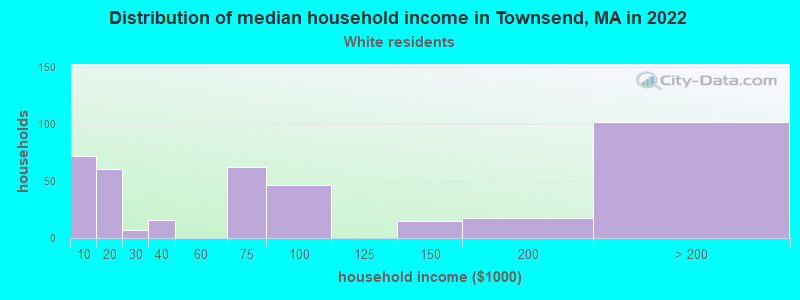 Distribution of median household income in Townsend, MA in 2022