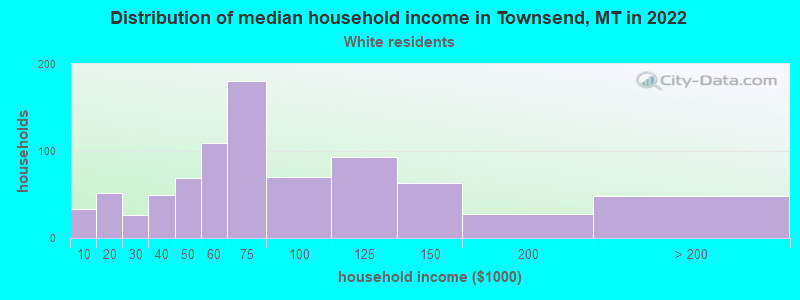 Distribution of median household income in Townsend, MT in 2022