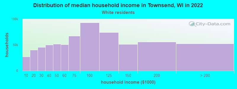 Distribution of median household income in Townsend, WI in 2022