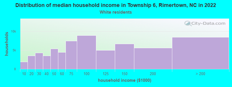 Distribution of median household income in Township 6, Rimertown, NC in 2022