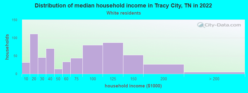 Distribution of median household income in Tracy City, TN in 2022