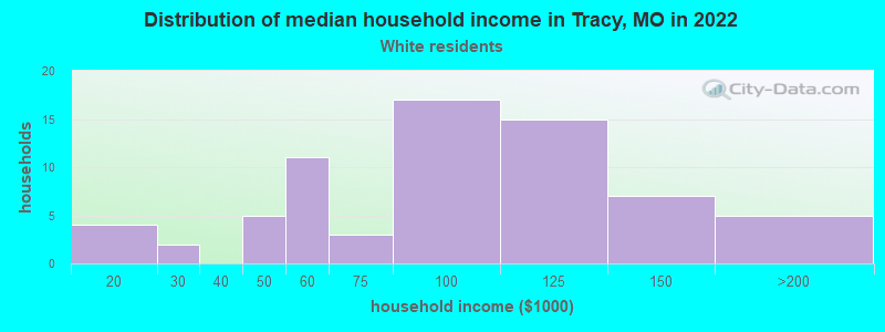 Distribution of median household income in Tracy, MO in 2022