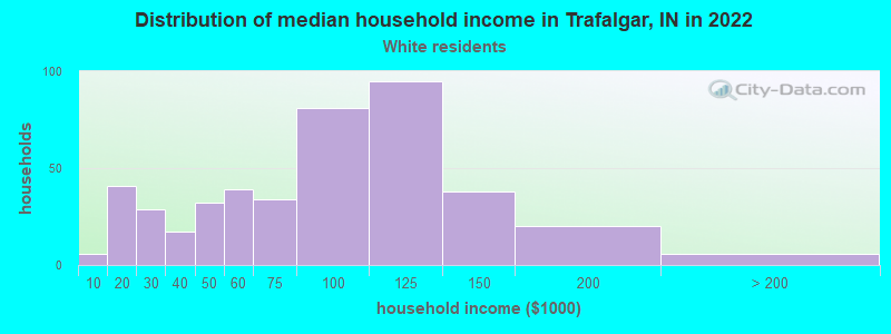Distribution of median household income in Trafalgar, IN in 2022