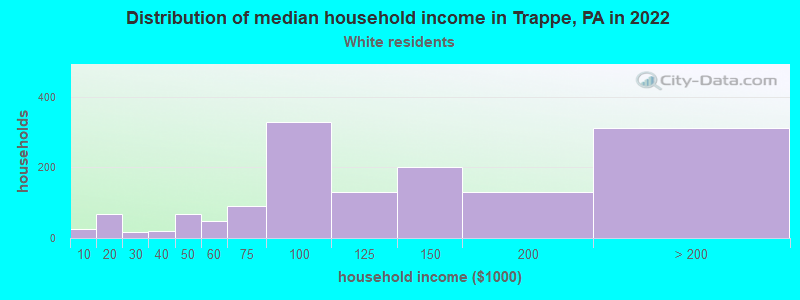 Distribution of median household income in Trappe, PA in 2022