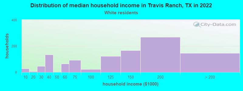 Distribution of median household income in Travis Ranch, TX in 2022