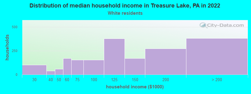 Distribution of median household income in Treasure Lake, PA in 2022