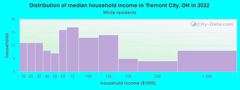 Distribution of median household income in Tremont City, OH in 2022