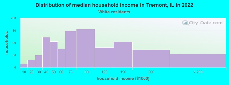 Distribution of median household income in Tremont, IL in 2022