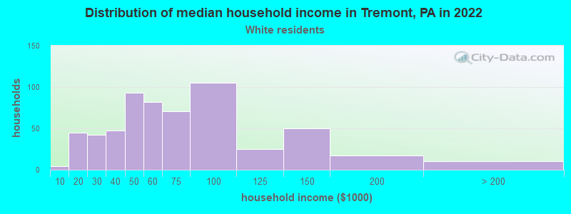 Distribution of median household income in Tremont, PA in 2022