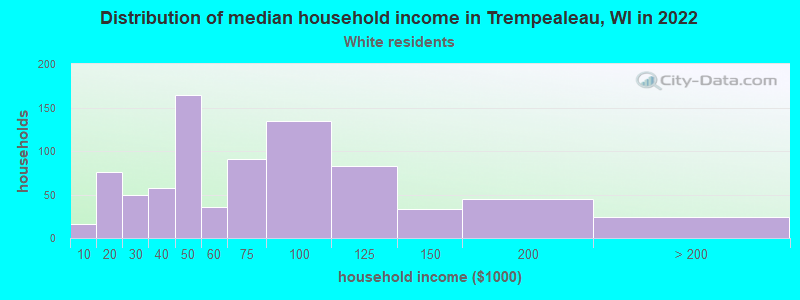 Distribution of median household income in Trempealeau, WI in 2022