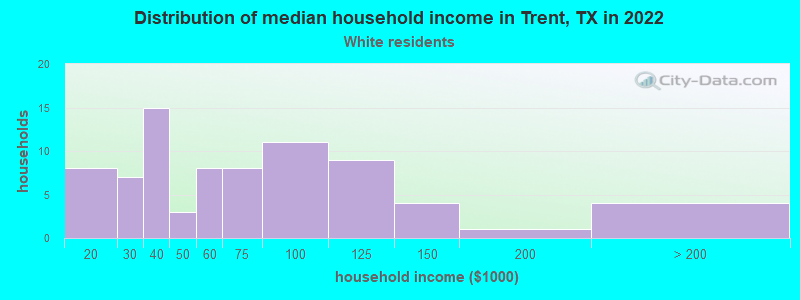 Distribution of median household income in Trent, TX in 2022