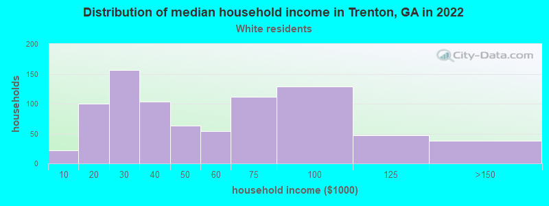 Distribution of median household income in Trenton, GA in 2022