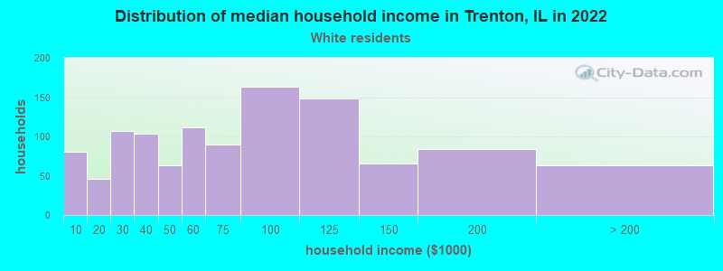 Distribution of median household income in Trenton, IL in 2022