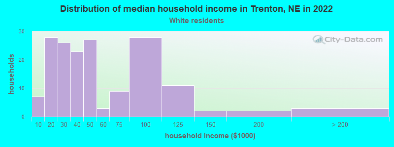 Distribution of median household income in Trenton, NE in 2022
