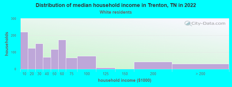 Distribution of median household income in Trenton, TN in 2022