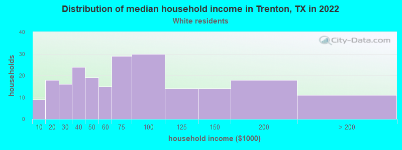 Distribution of median household income in Trenton, TX in 2022