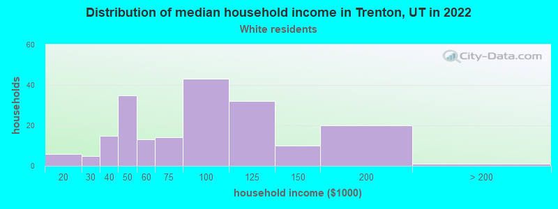 Distribution of median household income in Trenton, UT in 2022