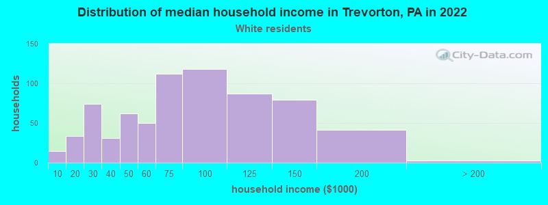 Distribution of median household income in Trevorton, PA in 2022