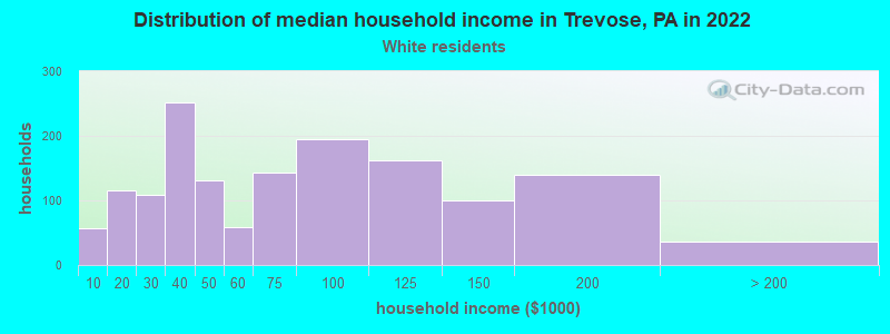 Distribution of median household income in Trevose, PA in 2022