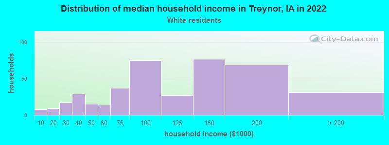 Distribution of median household income in Treynor, IA in 2022