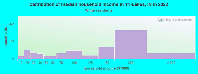 Distribution of median household income in Tri-Lakes, IN in 2022