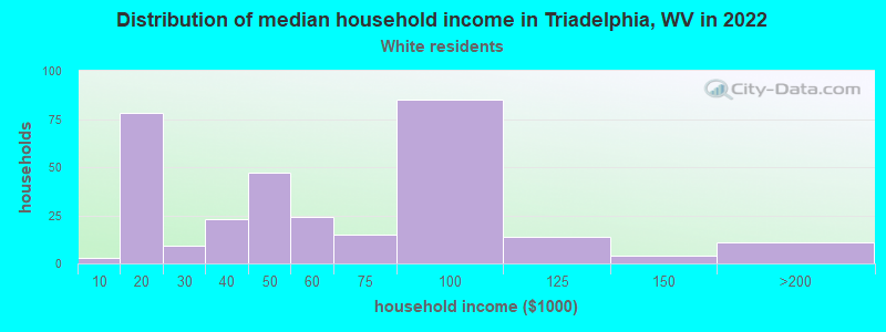 Distribution of median household income in Triadelphia, WV in 2022