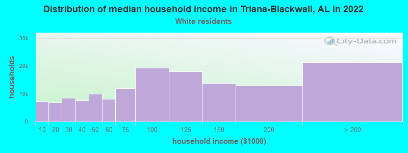 Distribution of median household income in Triana-Blackwall, AL in 2022