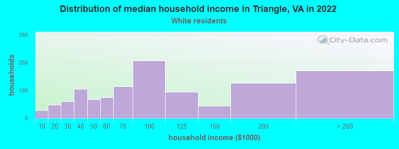 Distribution of median household income in Triangle, VA in 2022