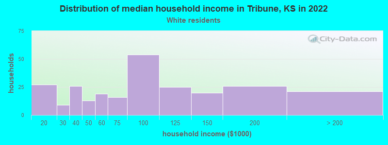 Distribution of median household income in Tribune, KS in 2022