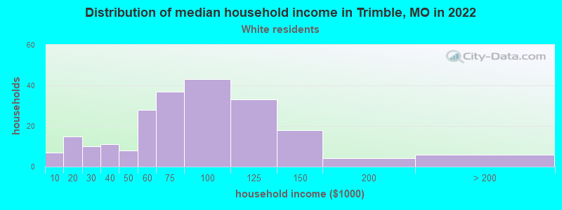 Distribution of median household income in Trimble, MO in 2022