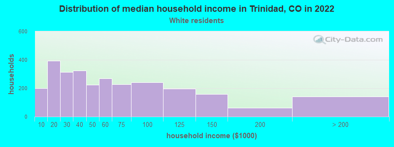 Distribution of median household income in Trinidad, CO in 2022